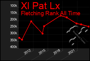 Total Graph of Xl Pat Lx