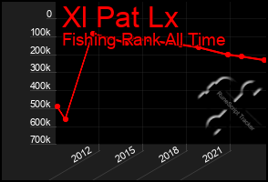 Total Graph of Xl Pat Lx