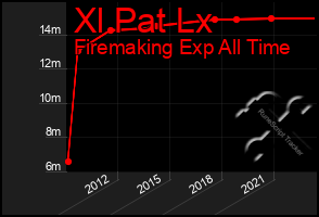 Total Graph of Xl Pat Lx