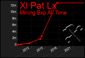 Total Graph of Xl Pat Lx