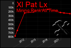 Total Graph of Xl Pat Lx
