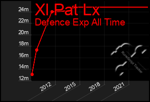 Total Graph of Xl Pat Lx