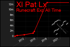 Total Graph of Xl Pat Lx