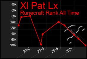 Total Graph of Xl Pat Lx