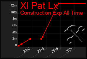 Total Graph of Xl Pat Lx