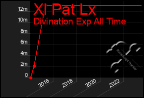 Total Graph of Xl Pat Lx