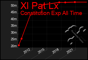 Total Graph of Xl Pat Lx