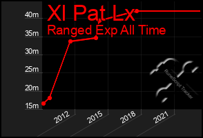 Total Graph of Xl Pat Lx