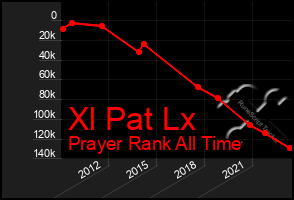 Total Graph of Xl Pat Lx