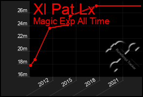 Total Graph of Xl Pat Lx