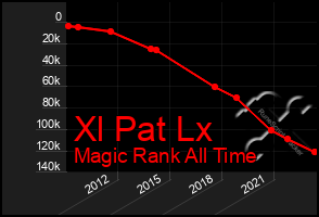 Total Graph of Xl Pat Lx