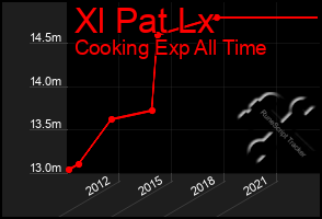 Total Graph of Xl Pat Lx