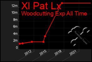 Total Graph of Xl Pat Lx