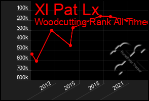 Total Graph of Xl Pat Lx