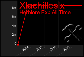 Total Graph of Xlachilleslx