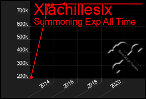 Total Graph of Xlachilleslx