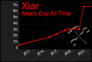 Total Graph of Xlar