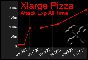 Total Graph of Xlarge Pizza