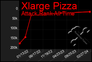 Total Graph of Xlarge Pizza