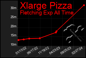 Total Graph of Xlarge Pizza