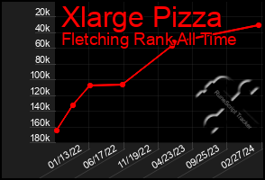 Total Graph of Xlarge Pizza