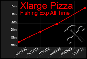 Total Graph of Xlarge Pizza