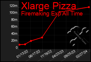 Total Graph of Xlarge Pizza