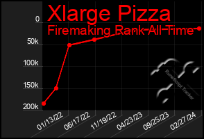 Total Graph of Xlarge Pizza