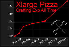 Total Graph of Xlarge Pizza