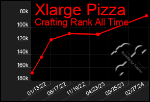 Total Graph of Xlarge Pizza