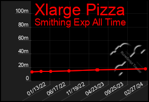 Total Graph of Xlarge Pizza