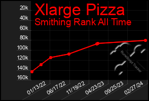 Total Graph of Xlarge Pizza