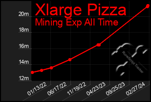 Total Graph of Xlarge Pizza