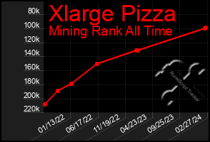 Total Graph of Xlarge Pizza