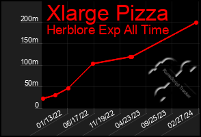 Total Graph of Xlarge Pizza