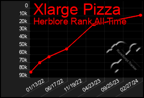 Total Graph of Xlarge Pizza