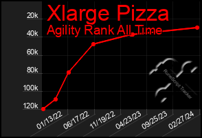 Total Graph of Xlarge Pizza