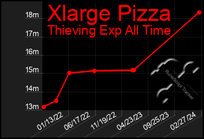 Total Graph of Xlarge Pizza