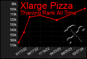 Total Graph of Xlarge Pizza