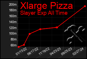 Total Graph of Xlarge Pizza