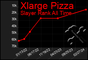 Total Graph of Xlarge Pizza