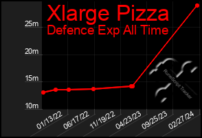 Total Graph of Xlarge Pizza