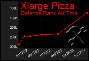 Total Graph of Xlarge Pizza