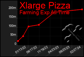 Total Graph of Xlarge Pizza