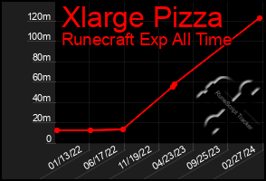 Total Graph of Xlarge Pizza