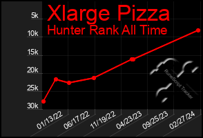 Total Graph of Xlarge Pizza