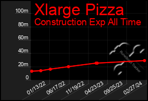 Total Graph of Xlarge Pizza