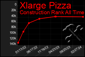 Total Graph of Xlarge Pizza