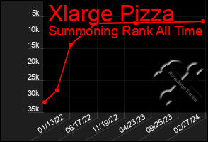 Total Graph of Xlarge Pizza