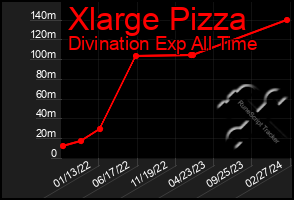 Total Graph of Xlarge Pizza